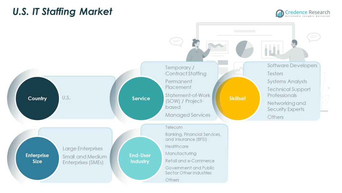 U.S. IT Staffing Market share