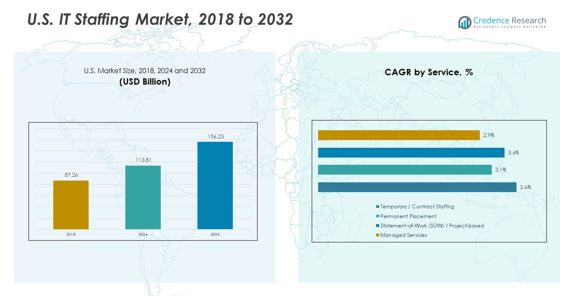 U.S. IT Staffing Market size