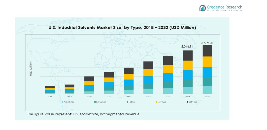 U.S. Industrial Solvents Market share