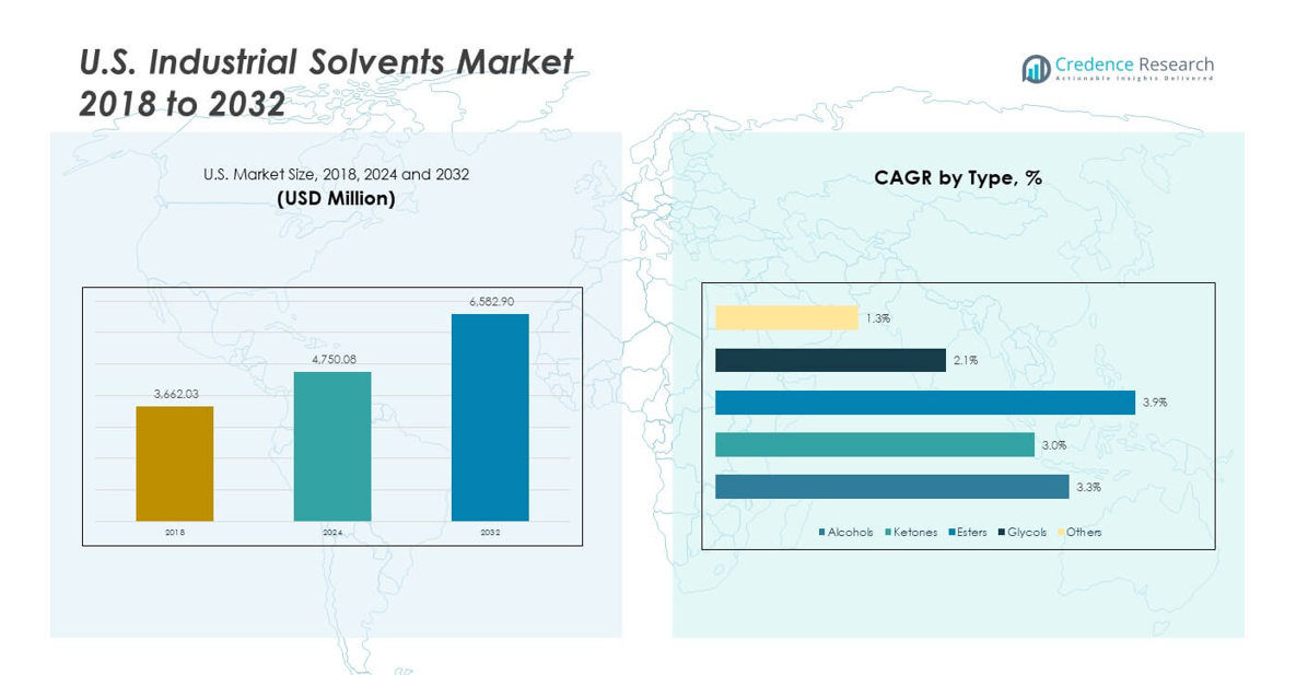 U.S. Industrial Solvents Market size
