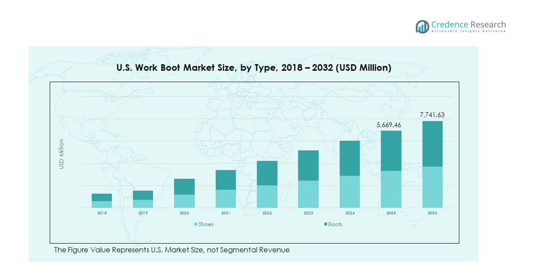 U.S. Work Boot Market segmentation