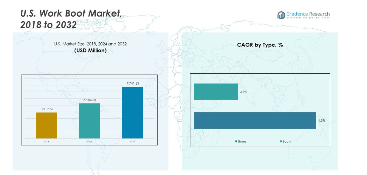 U.S. Work Boot Market size