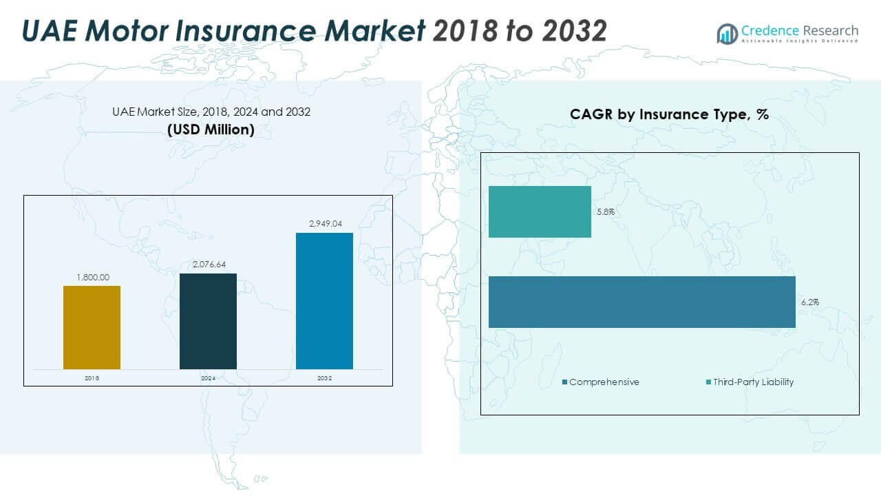 Tamanho do Mercado de Seguro Automóvel dos EAU