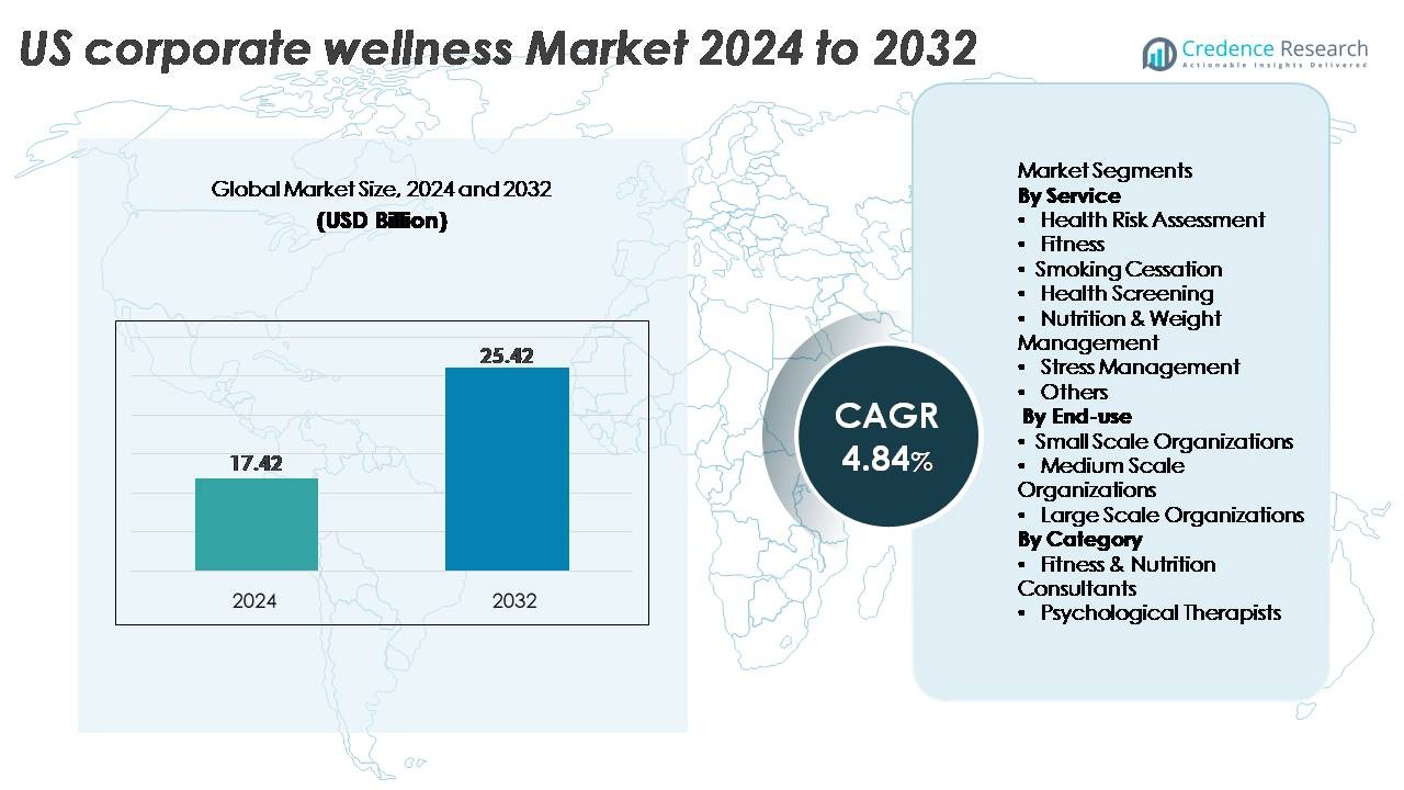 US Corporate Wellness Market