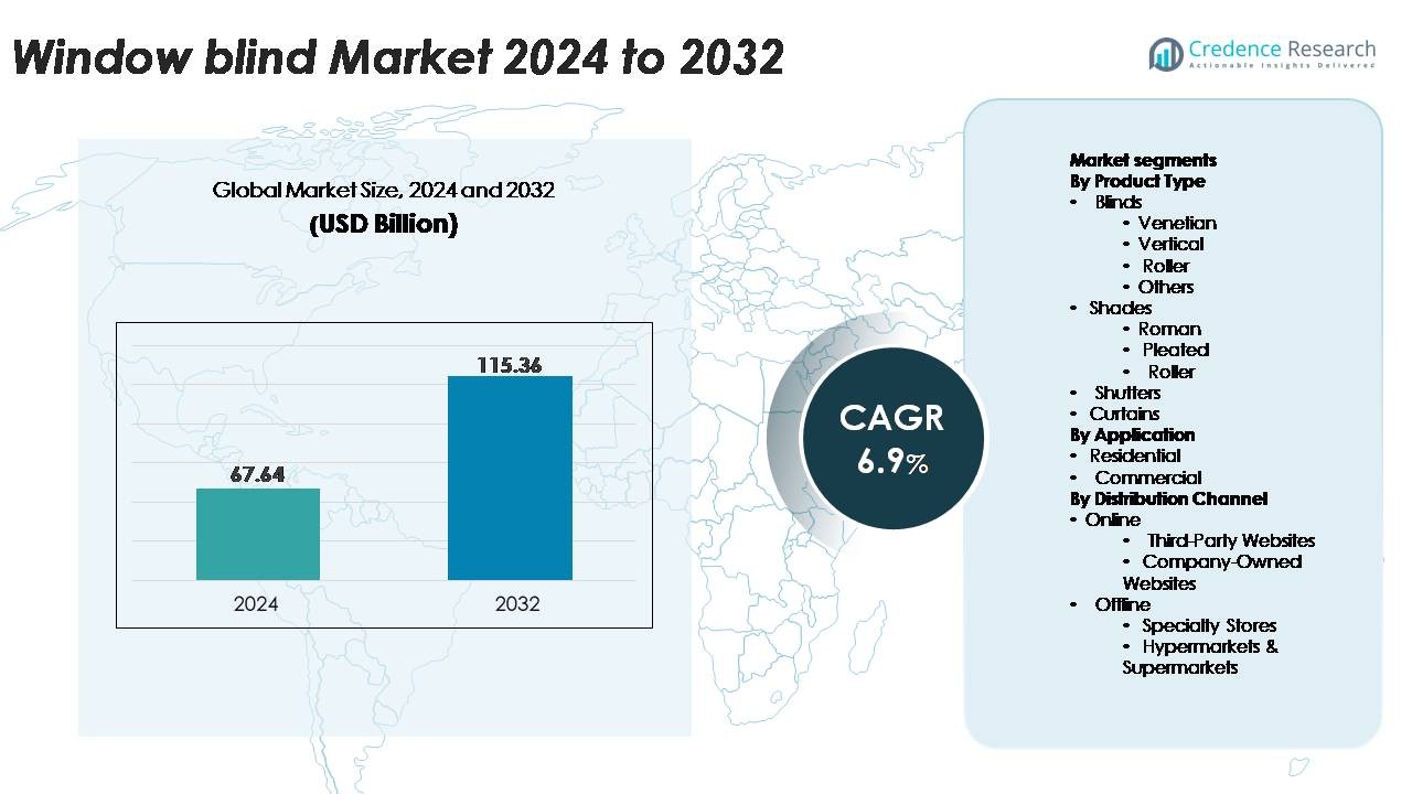 Window blind market Size