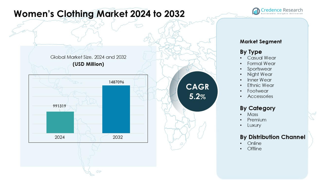 Women’s Clothing Market size