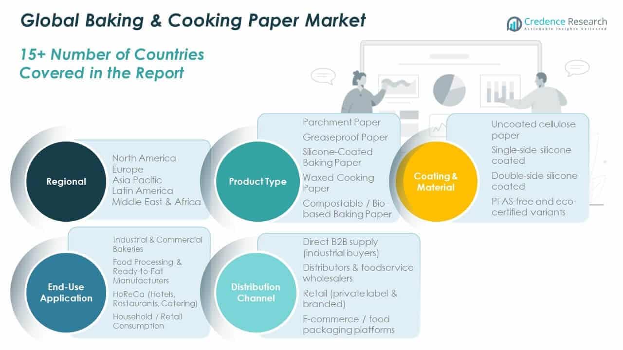 Baking and Cooking Paper Market Share