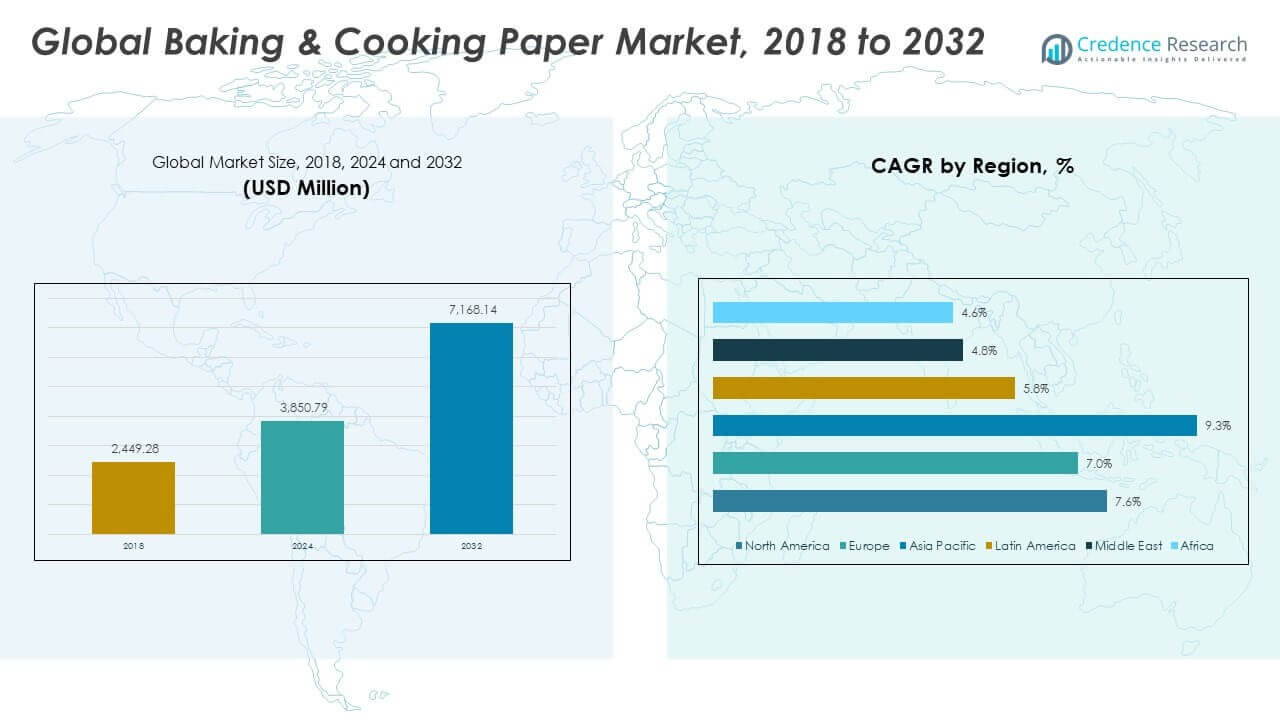 Baking and Cooking Paper Market Size