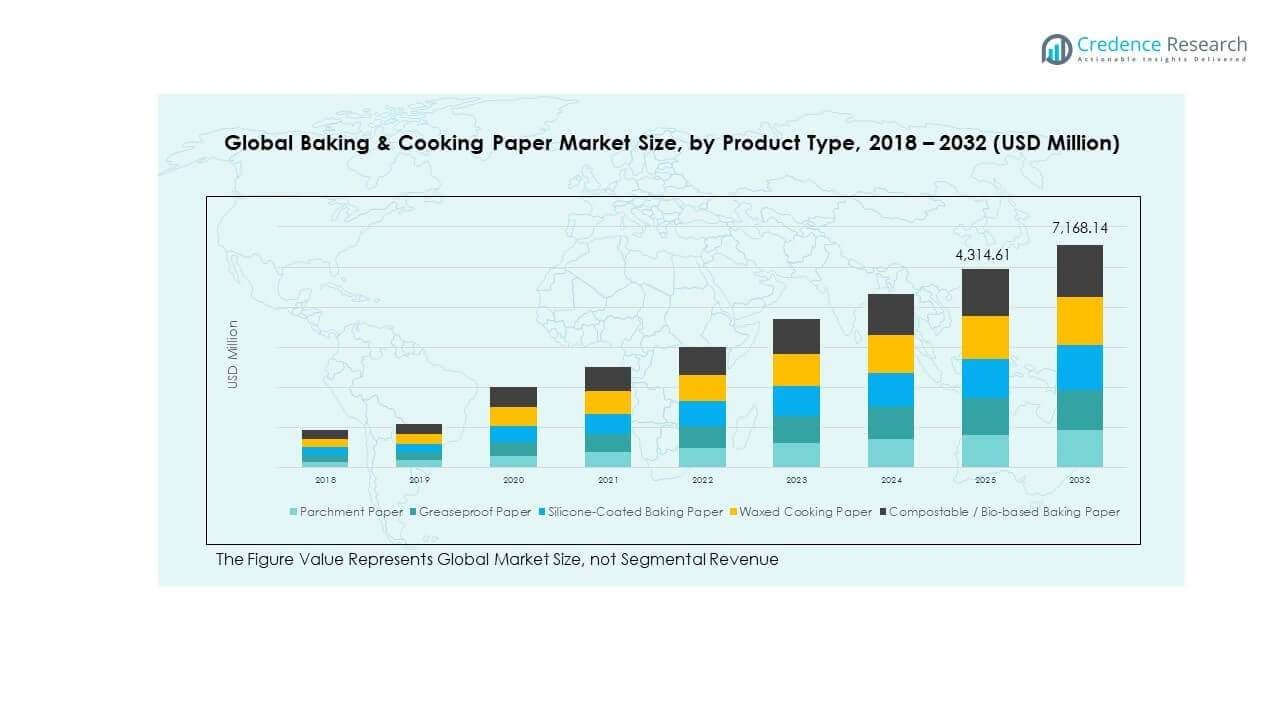 Baking and Cooking Paper Market Trends