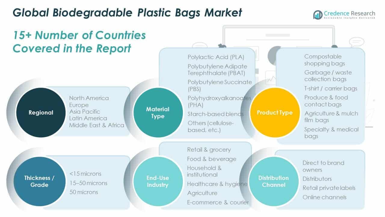 Biodegradable Plastic Bags Market Share