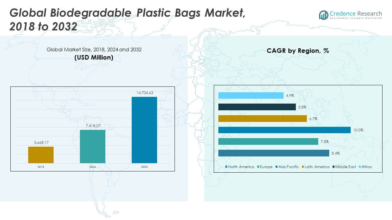 Biodegradable Plastic Bags Market Size