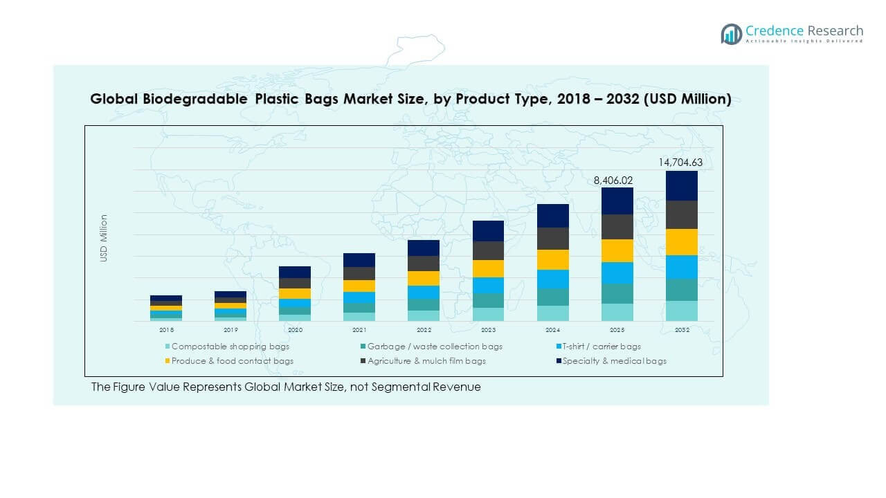 Biodegradable Plastic Bags Market Trends