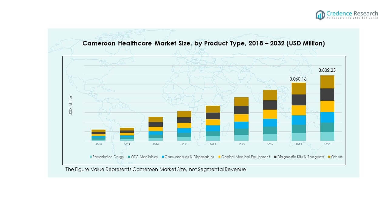 Cameroon Healthcare Market Growth