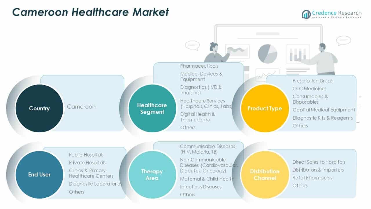 Cameroon Healthcare Market Share