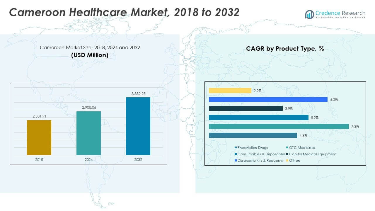 Cameroon Healthcare Market Size