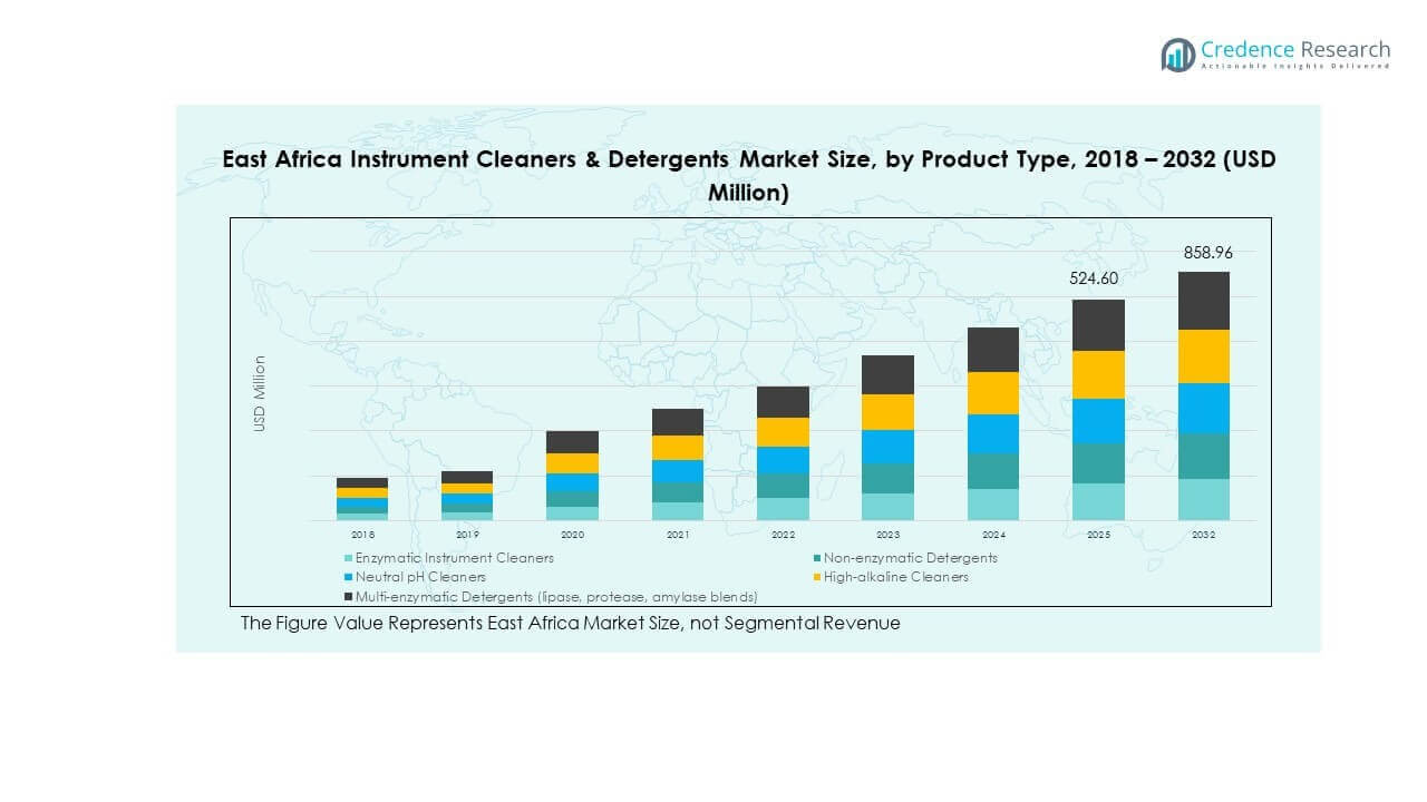 Crescimento do Mercado de Limpadores e Detergentes de Instrumentos na África Oriental