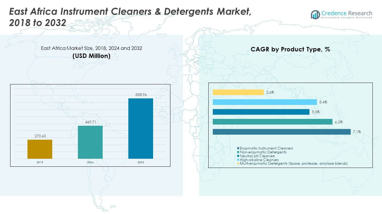 East Africa Instrument Cleaners and Detergents Market