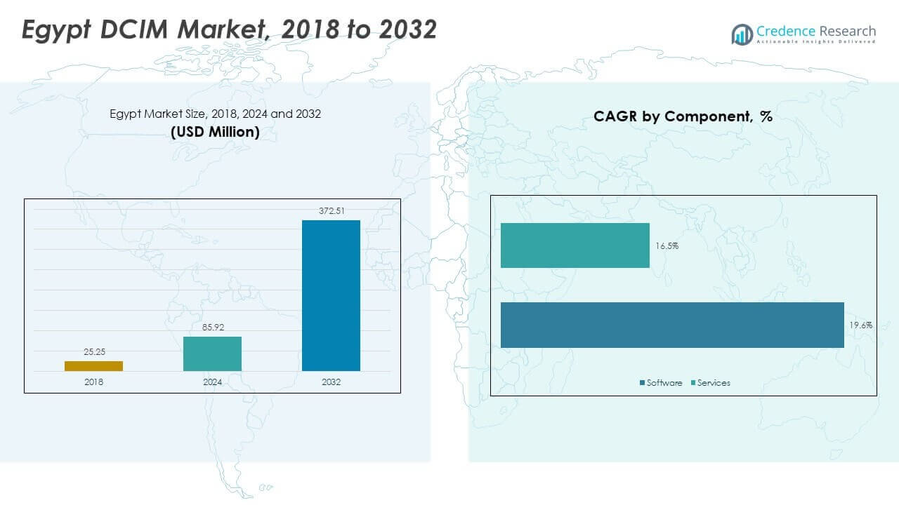 Egypt DCIM Market Size
