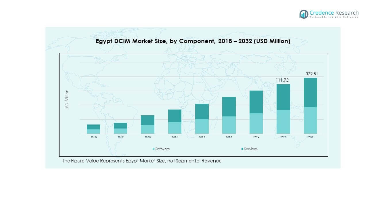Egypt DCIM Market Trends