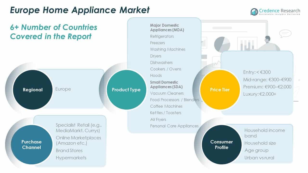 Europe Home Appliance Market Share