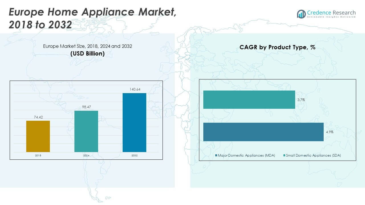 Europe Home Appliance Market Size