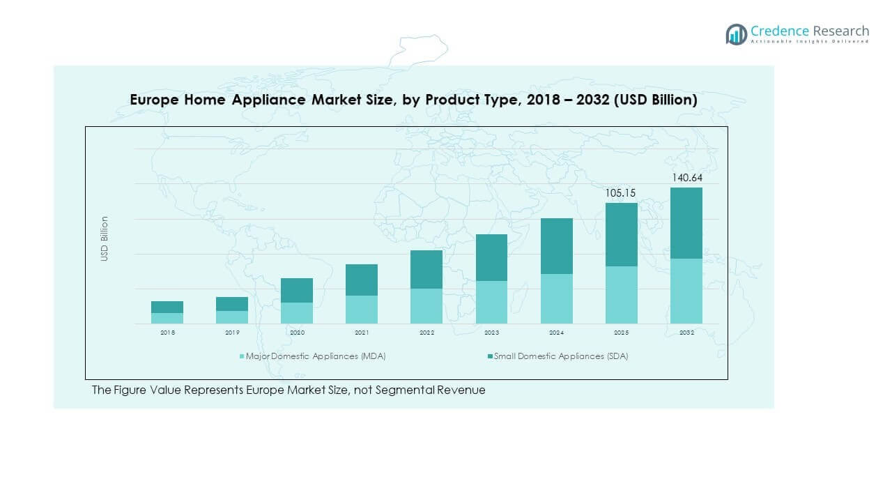 Europe Home Appliance Market Trends