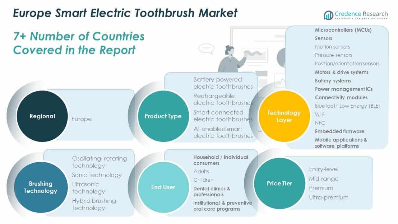 Europe Smart Electric Toothbrush Market Share