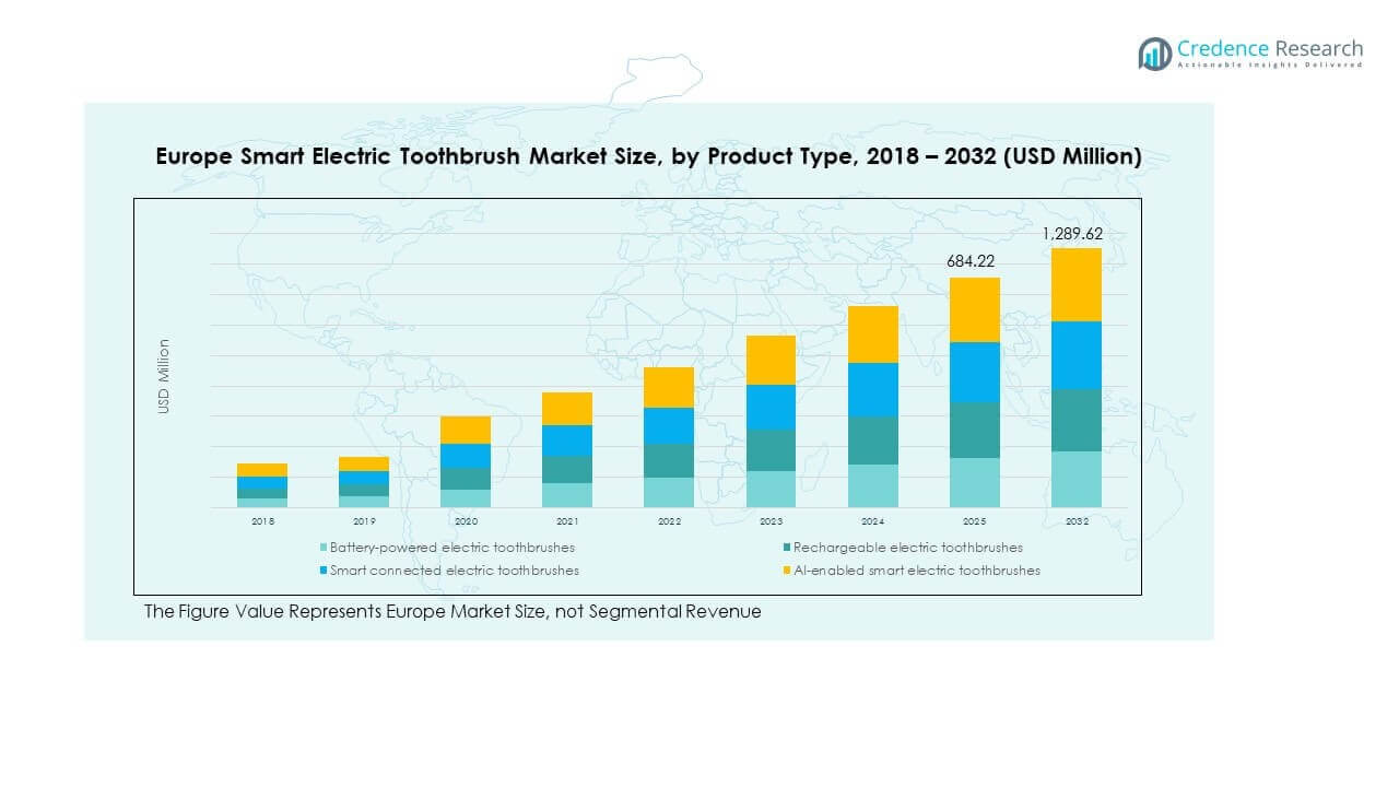 Europe Smart Electric Toothbrush Market Trends