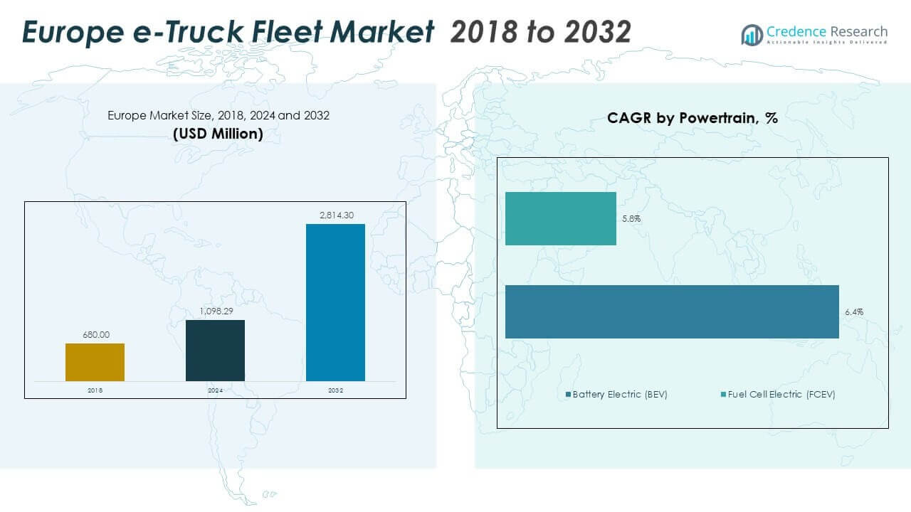 Europe e-Truck Fleet Market Size