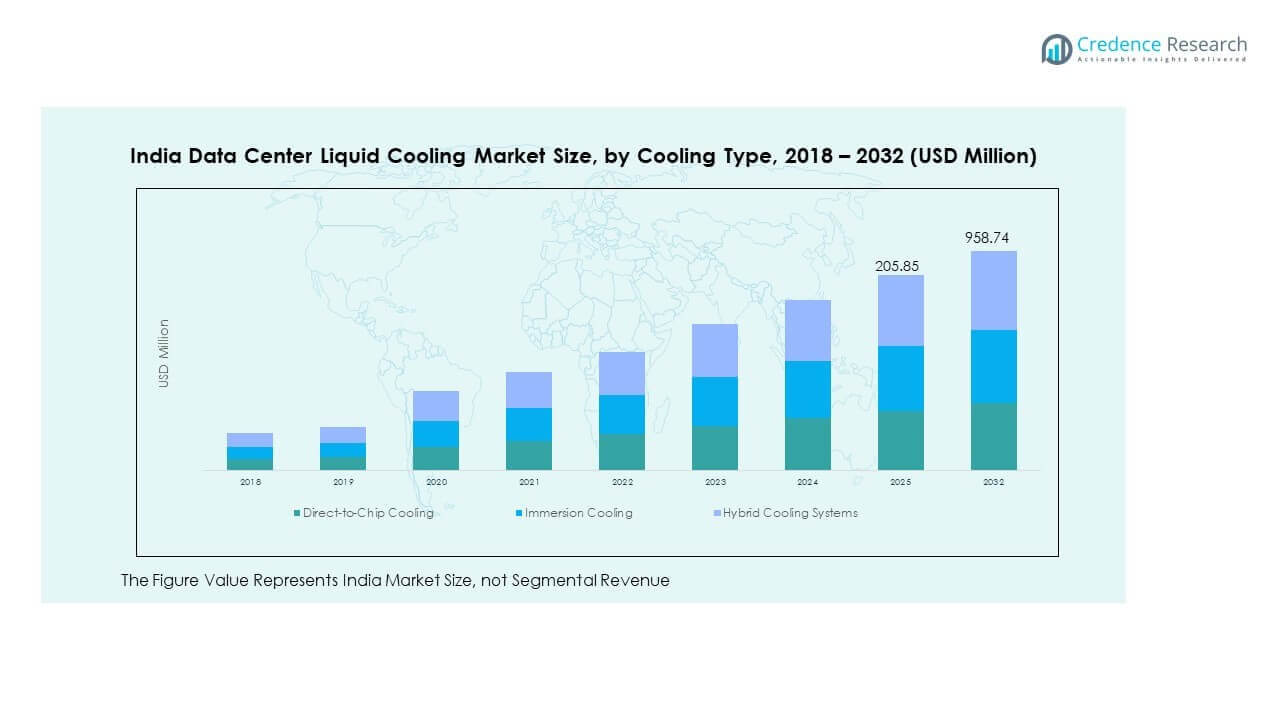India Data Center Liquid Cooling Market Growth