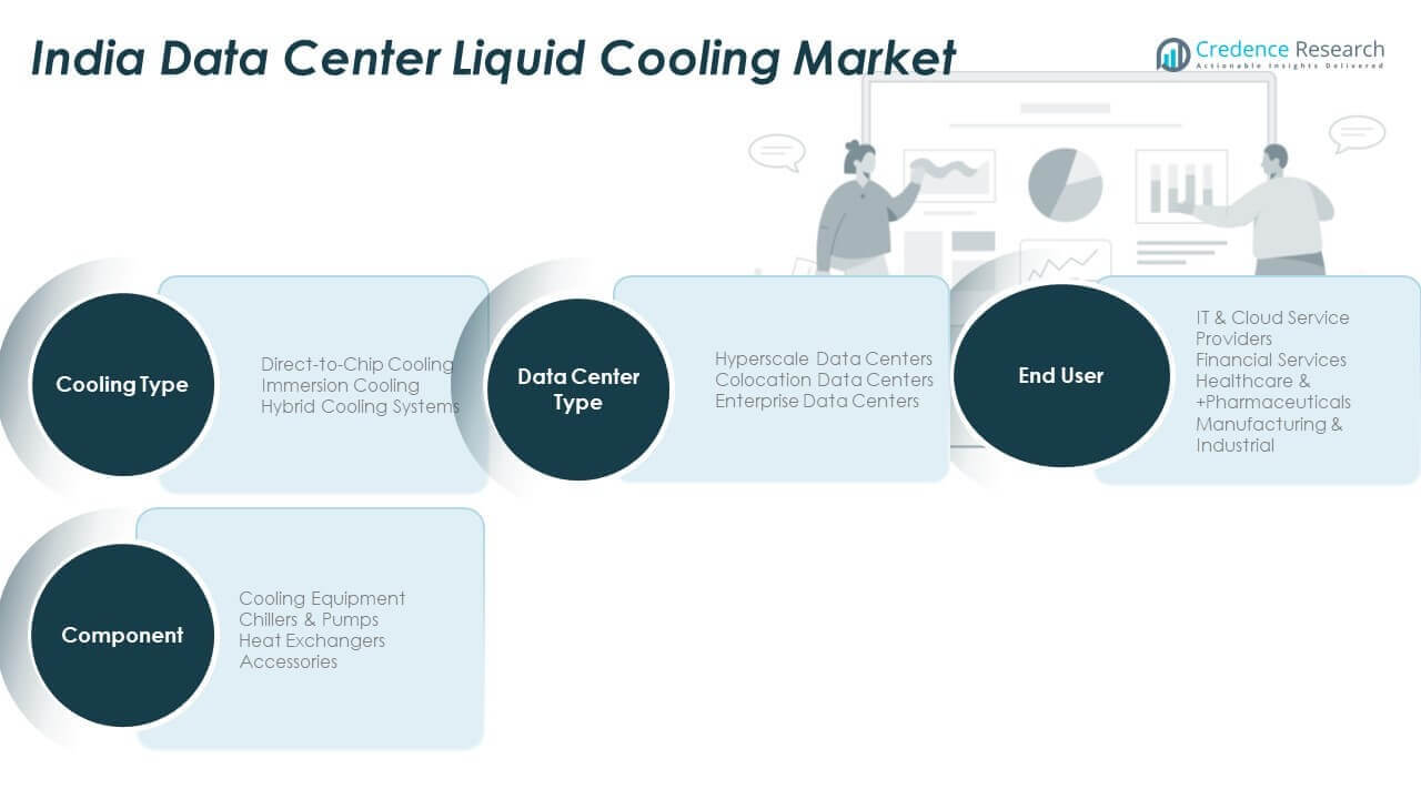 Participación de Mercado de Refrigeración Líquida de Centros de Datos en India