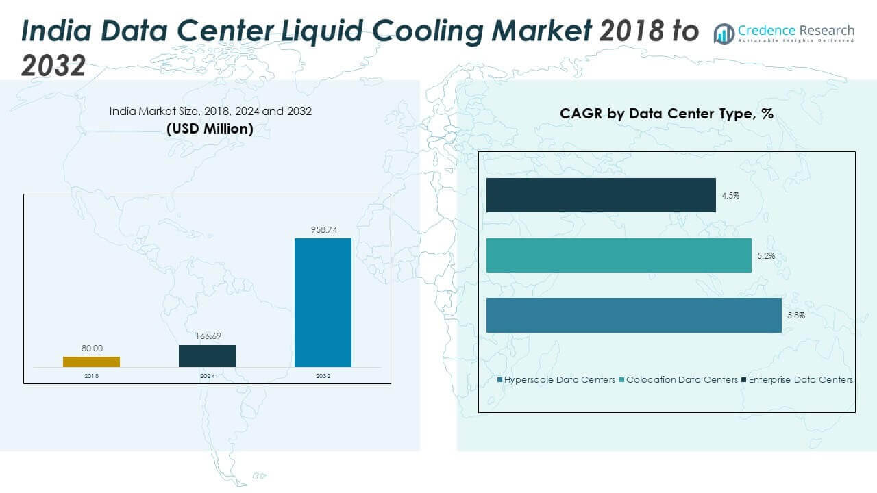 Tamaño del Mercado de Refrigeración Líquida de Centros de Datos en India