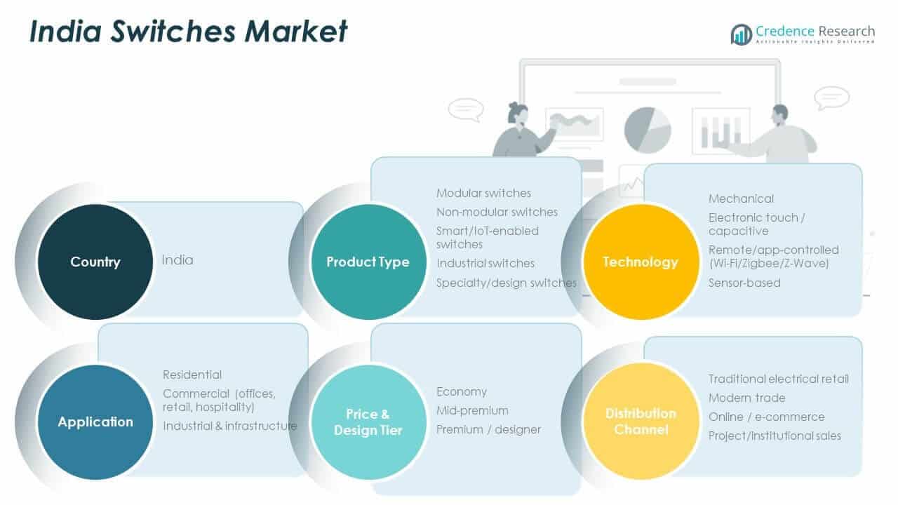India Switches Market Share