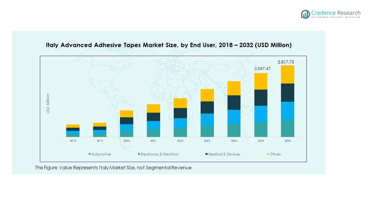 Italy Advanced Adhesive Tapes Market Growth