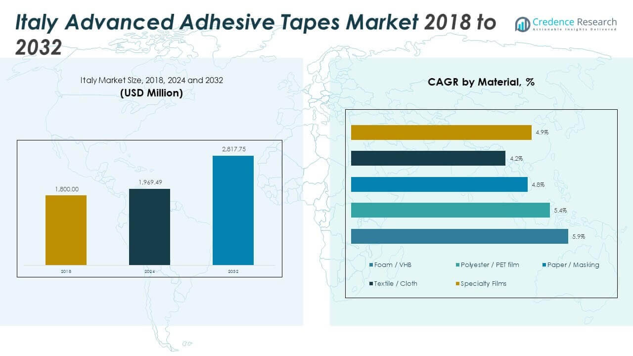 Italy Advanced Adhesive Tapes Market Size