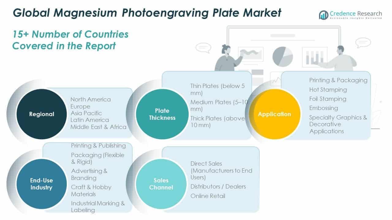 Magnesium Photoengraving Plate Market Share