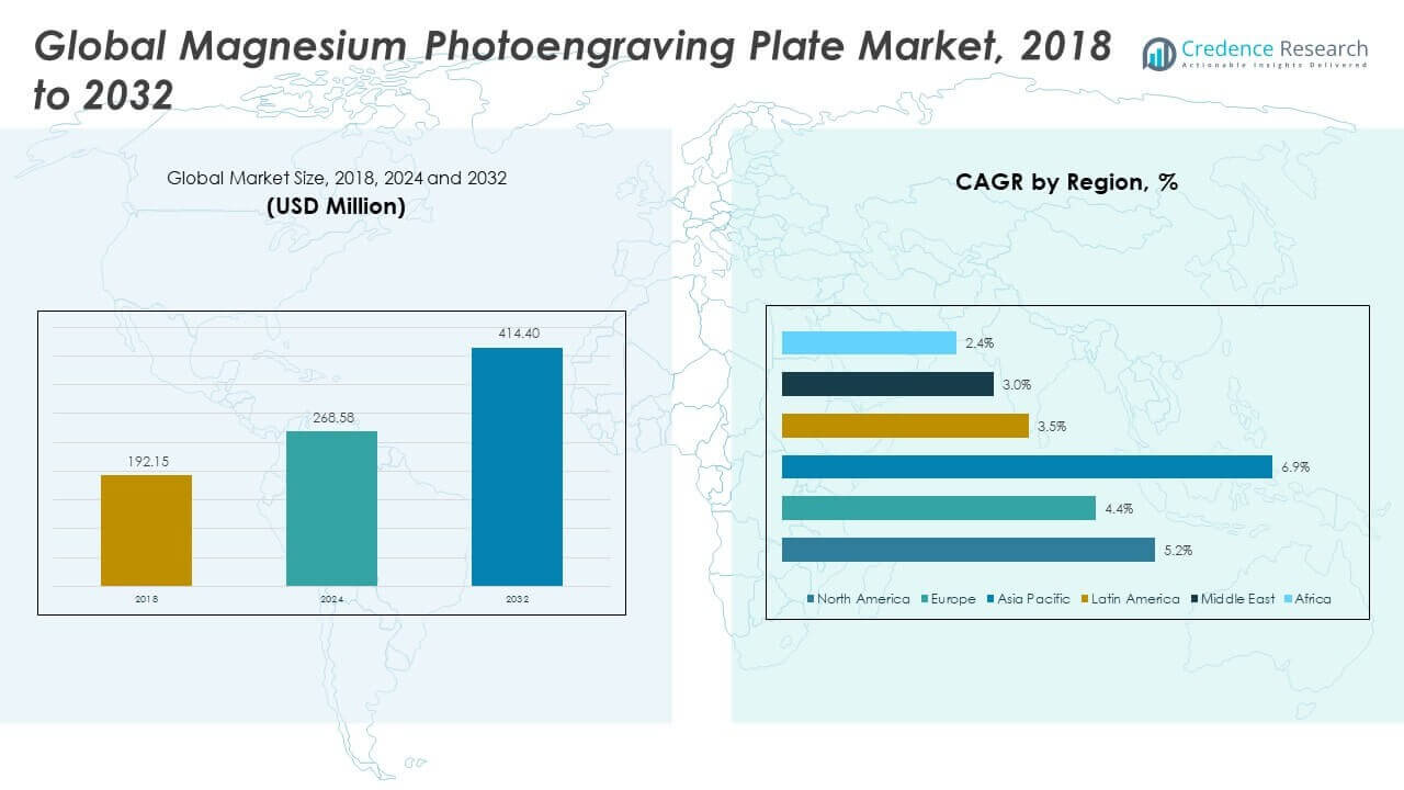 Magnesium Photoengraving Plate Market