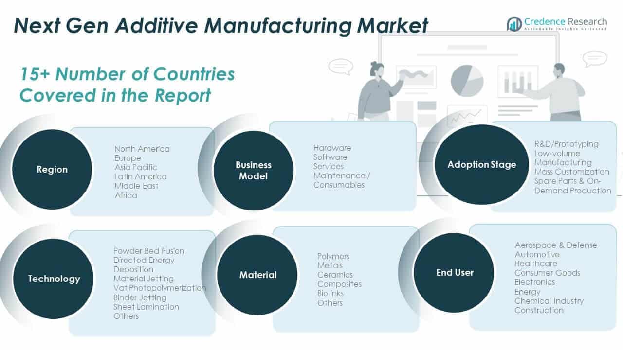 Next Gen Additive Manufacturing Market Share