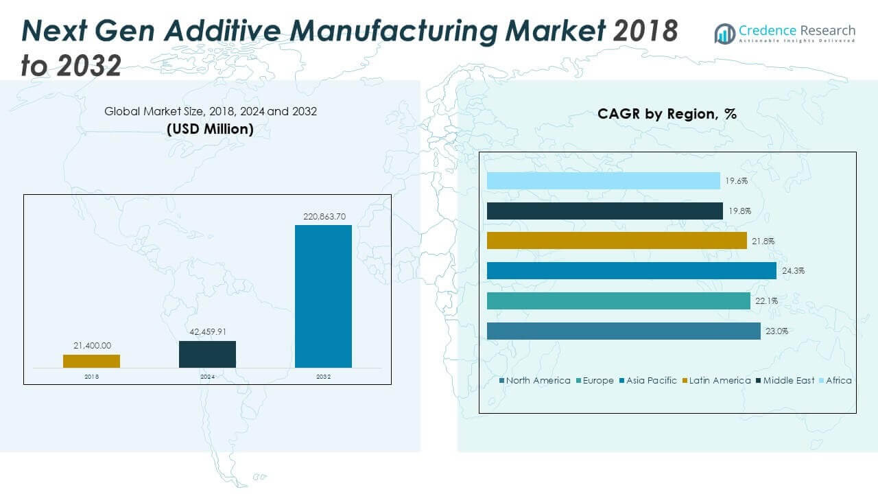 Next Gen Additive Manufacturing Market Size