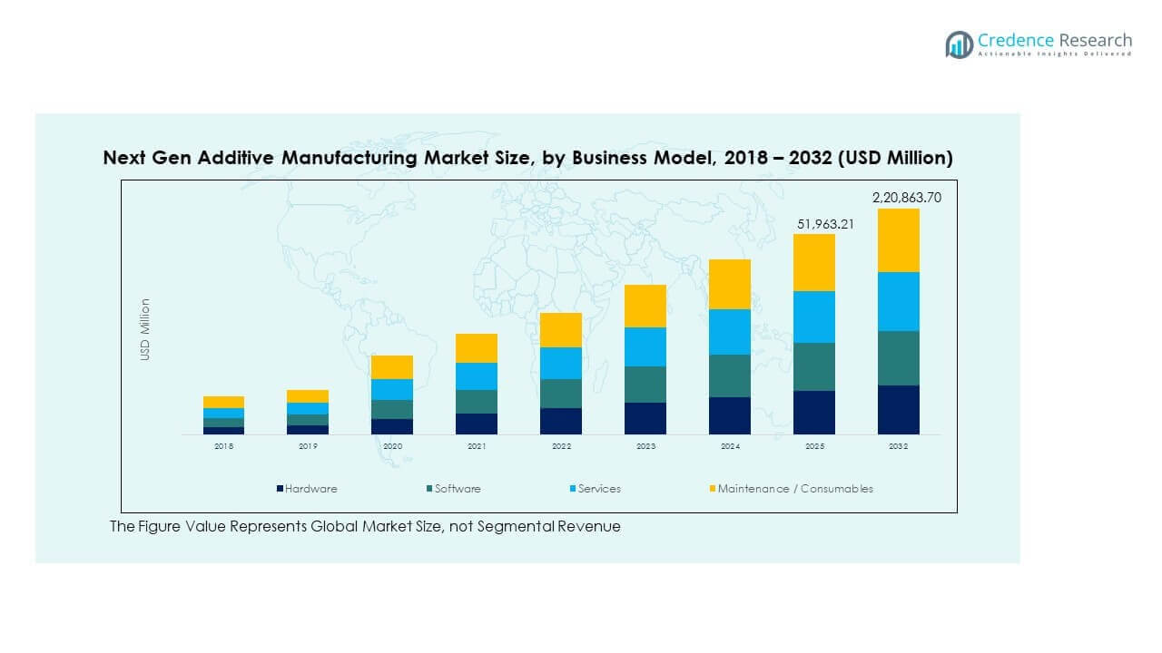 Next Gen Additive Manufacturing Market Trends
