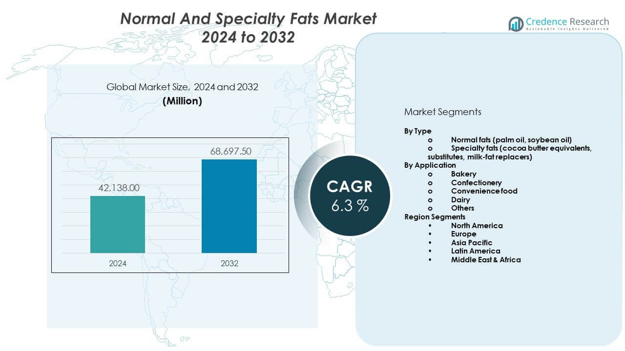 Normal And Specialty Fats Market Size