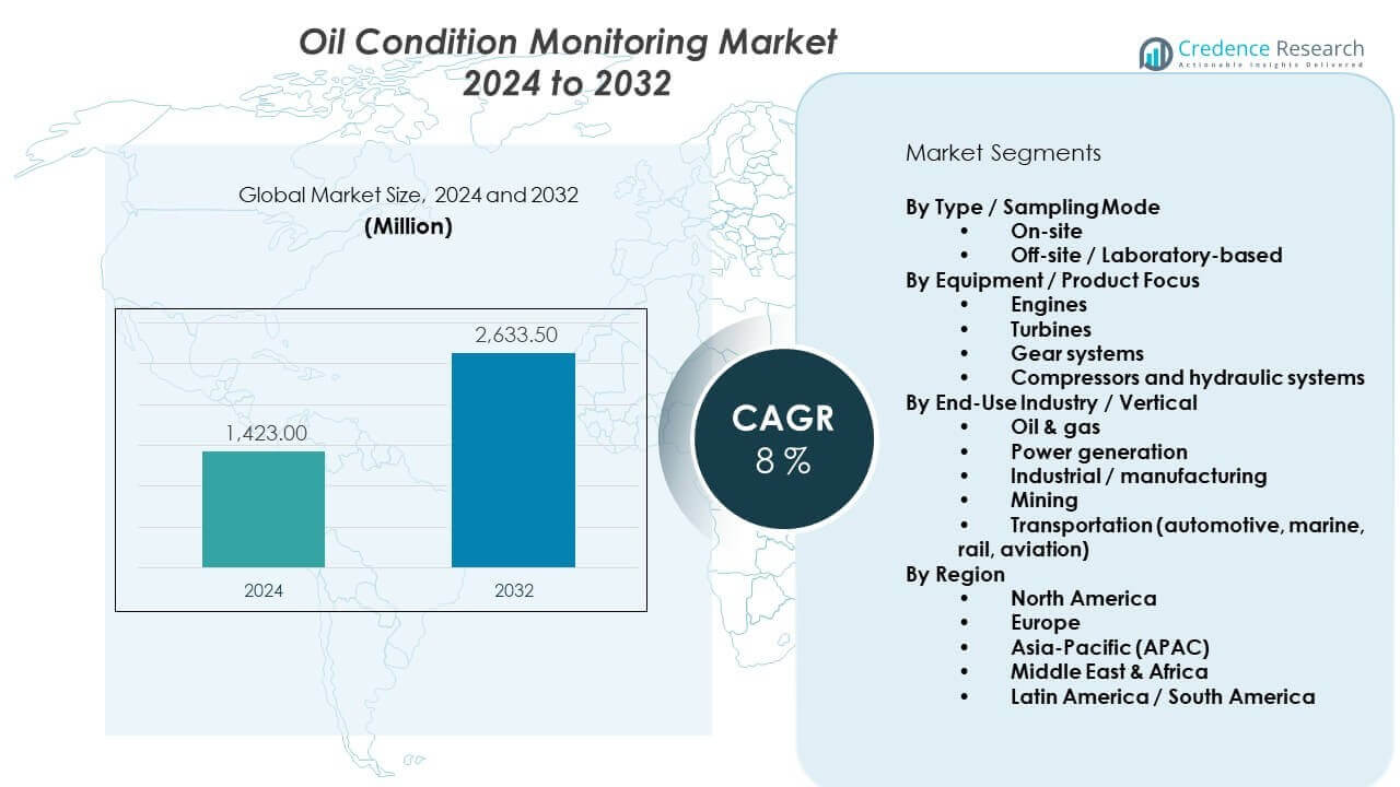 Oil Condition Monitoring Market Size