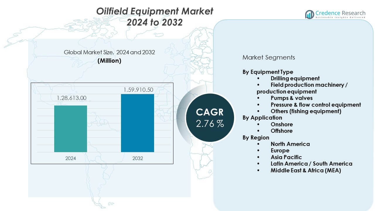 Oilfield Equipment Market Size