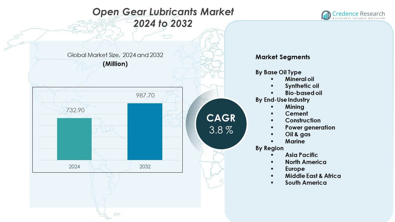 Open Gear Lubricants Market Size