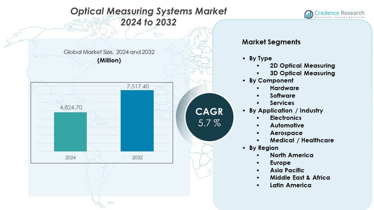 Optical Measuring Systems Market Size