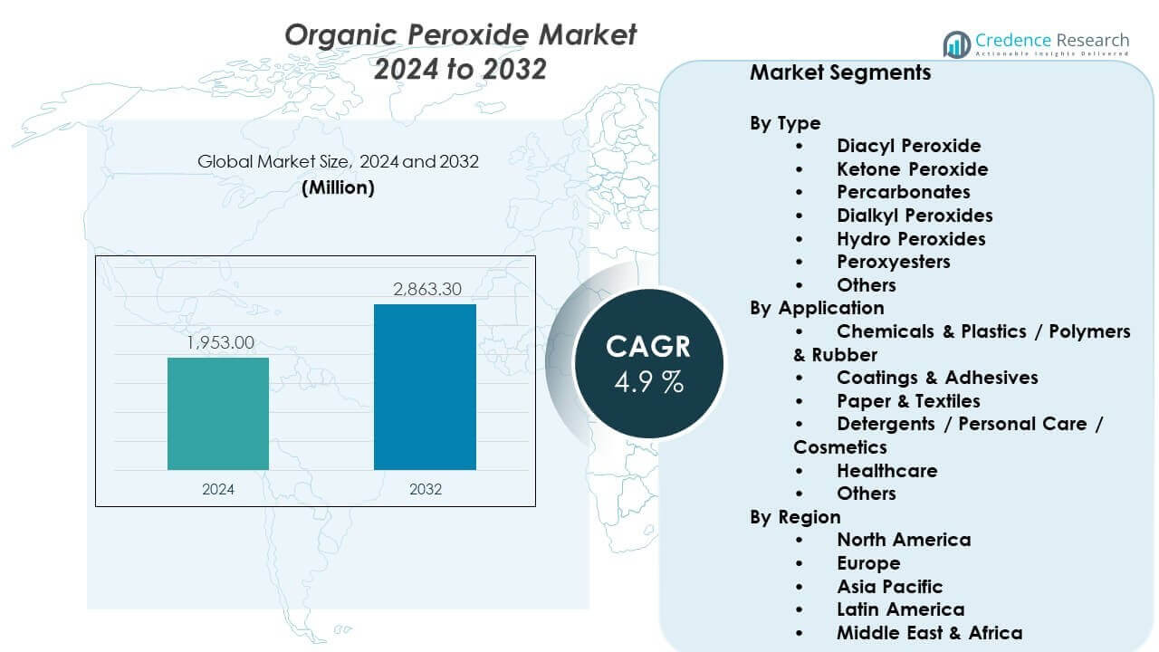 Organic Peroxide Market Size