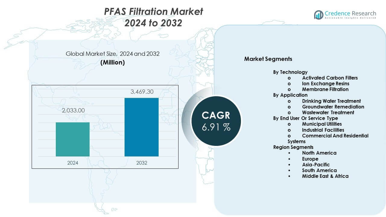 PFAS Filtration Market Size