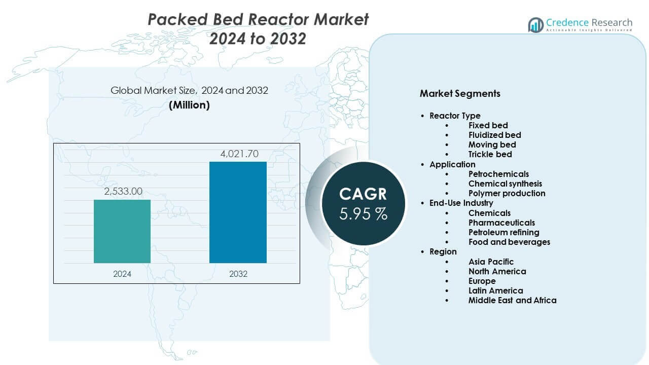 Packed Bed Reactor Market