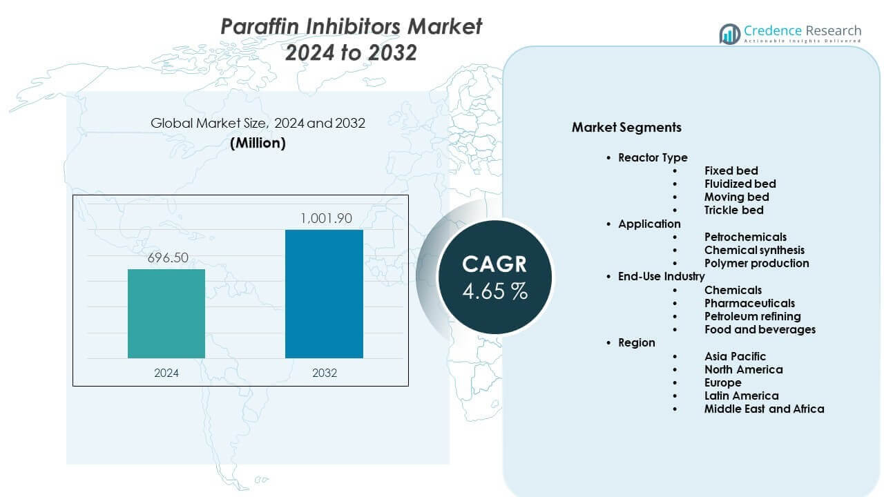 Paraffin Inhibitors Market Size