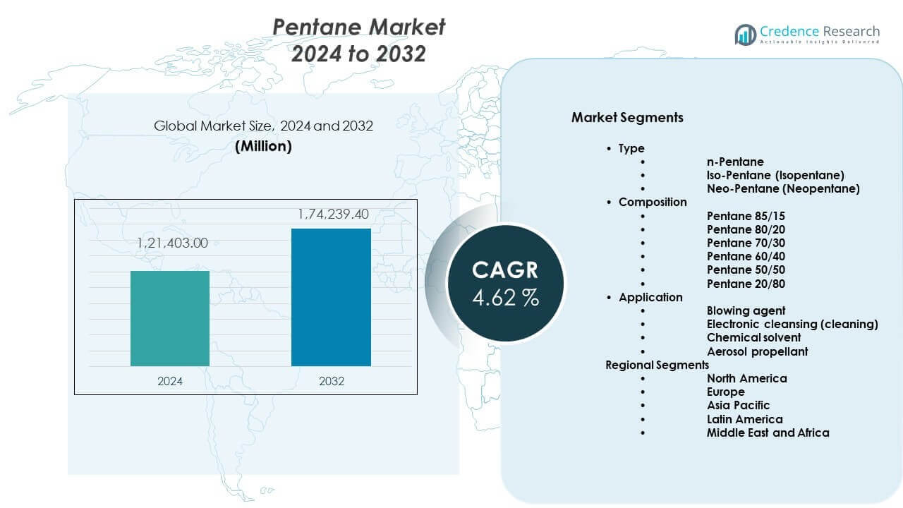 Pentane Market Size